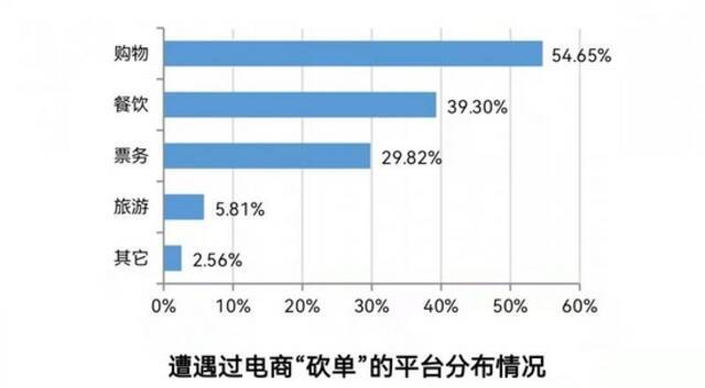 北京消协电商“砍单”问题调查：不公平格式条款为商家留借口