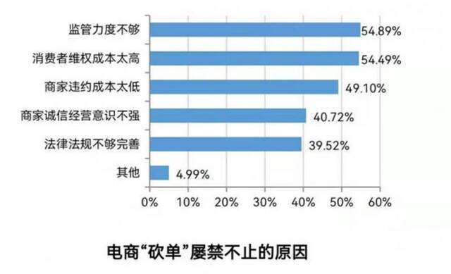 北京消协电商“砍单”问题调查：不公平格式条款为商家留借口