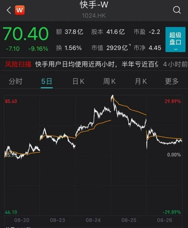 半年亏近百亿！快手市值蒸发1.4万亿港元！底在何方？