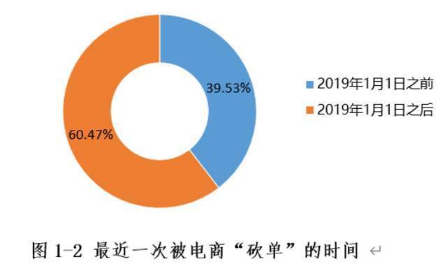 北京消协发布“砍单”调查结果：40个平台半数涉嫌霸王条款