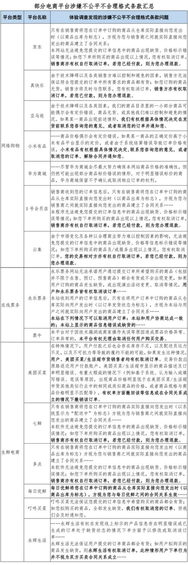 北京消协发布“砍单”调查结果：40个平台半数涉嫌霸王条款