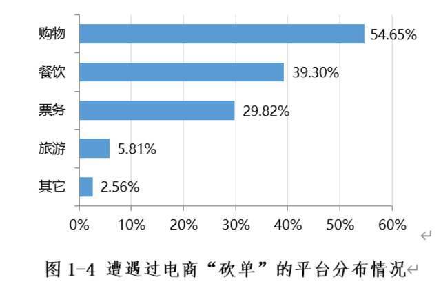 北京消协发布“砍单”调查结果：40个平台半数涉嫌霸王条款