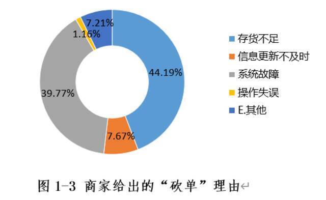 北京消协发布“砍单”调查结果：40个平台半数涉嫌霸王条款