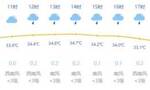 上海今日多云有阵雨最高温度35度 秋老虎虎视眈眈