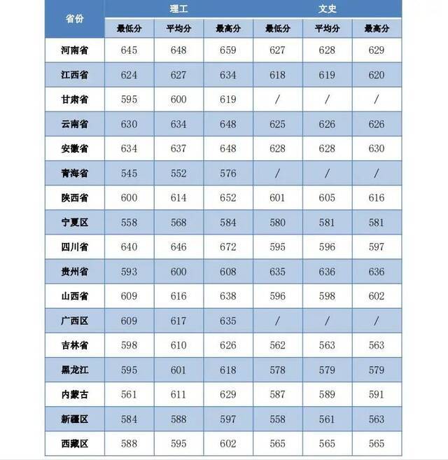 多少分能上西工大？录取分数线来了！