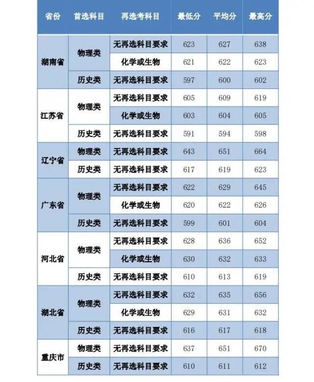 多少分能上西工大？录取分数线来了！