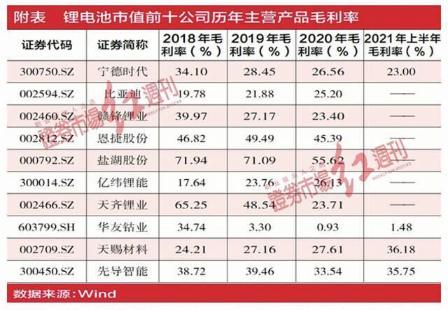 站在产能过剩门槛上，锂电龙头“泡沫”还能吹多久