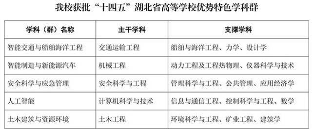 并列全省第一！武汉理工大学5个学科群获批“十四五”湖北高校优势特色学科群