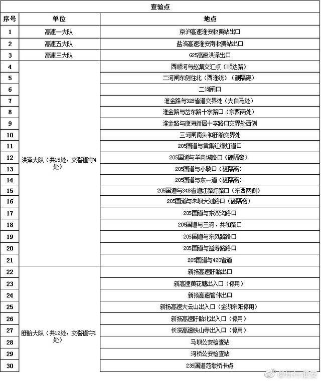 江苏淮安：60处防疫公路查验点启动