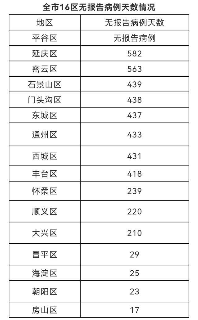 北京8月27日无新增新冠肺炎确诊病例 新增1例境外输入无症状感染者 治愈出院2例