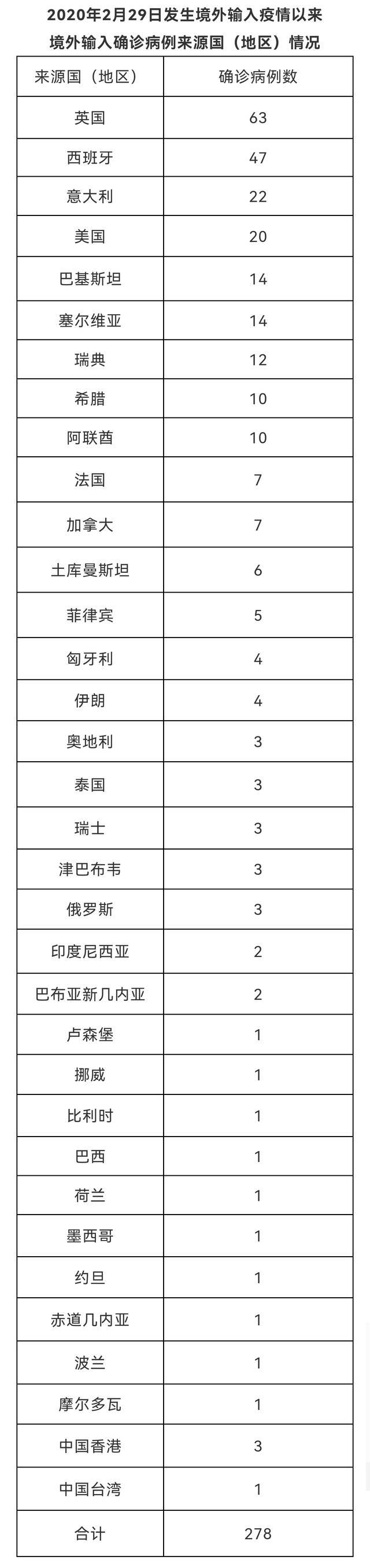 北京8月27日无新增新冠肺炎确诊病例 新增1例境外输入无症状感染者 治愈出院2例