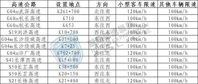 收藏！湖南高速公路最新测速点大全→