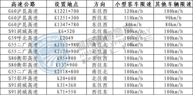 收藏！湖南高速公路最新测速点大全→