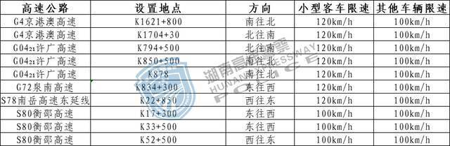 收藏！湖南高速公路最新测速点大全→