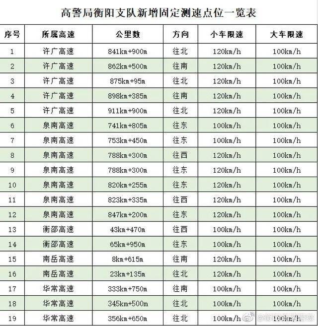 收藏！湖南高速公路最新测速点大全→