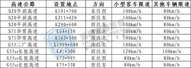 收藏！湖南高速公路最新测速点大全→