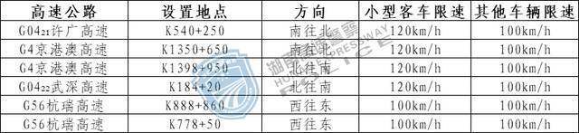 收藏！湖南高速公路最新测速点大全→