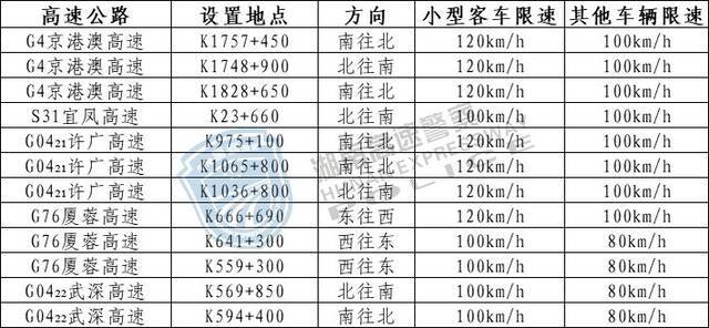 收藏！湖南高速公路最新测速点大全→