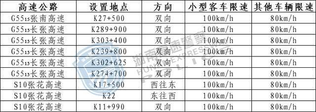 收藏！湖南高速公路最新测速点大全→