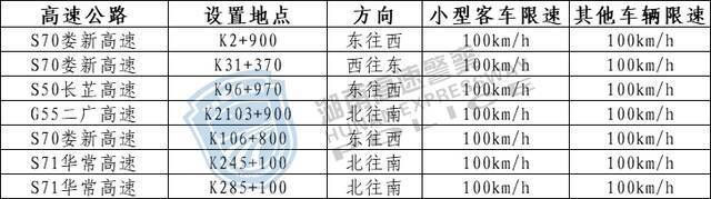 收藏！湖南高速公路最新测速点大全→