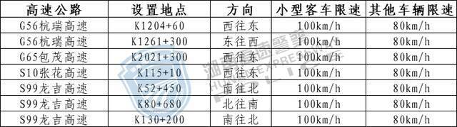 收藏！湖南高速公路最新测速点大全→