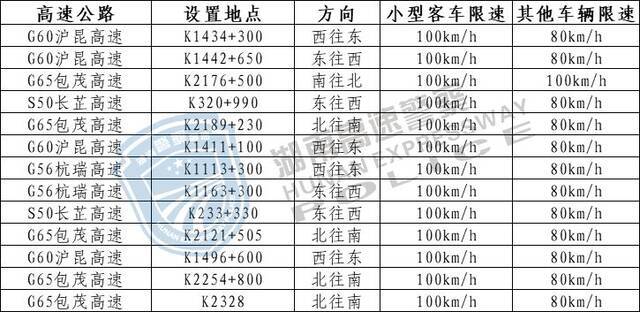 收藏！湖南高速公路最新测速点大全→