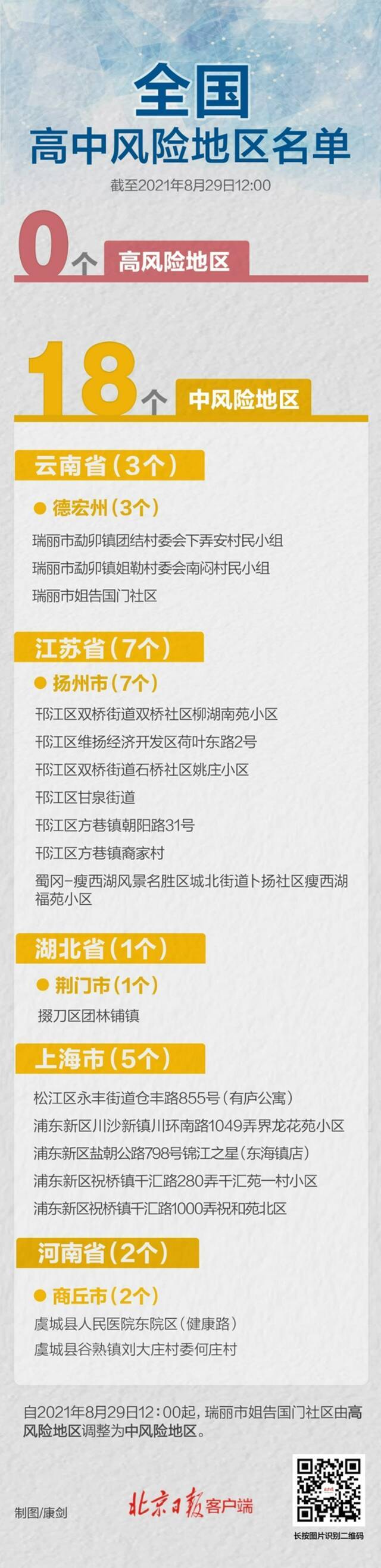 最新！全国高风险区“清零”，中风险地区还有18个