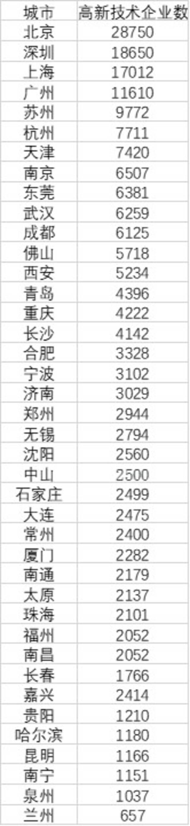 （第一财经记者根据各地统计公报、科技局、公开报道整理）