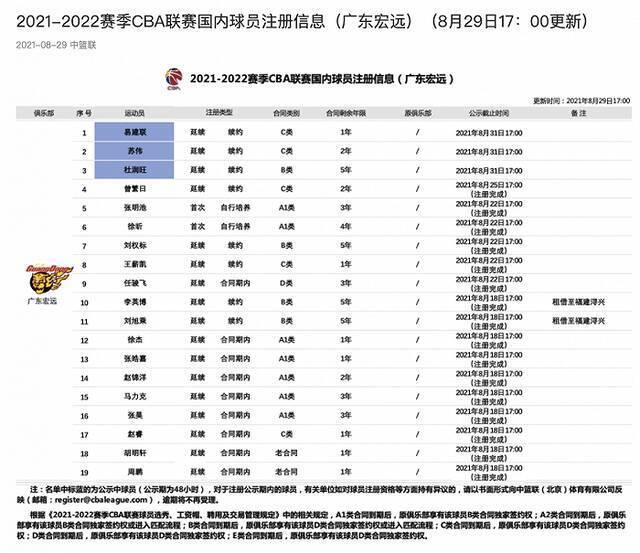 广东宏远以C类合同与易建联续约一年