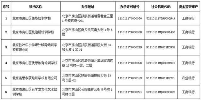 北京6区公布首批学科类校外培训机构白名单！共63家