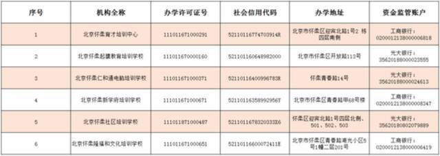 北京6区公布首批学科类校外培训机构白名单！共63家