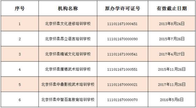 北京6区公布首批学科类校外培训机构白名单！共63家