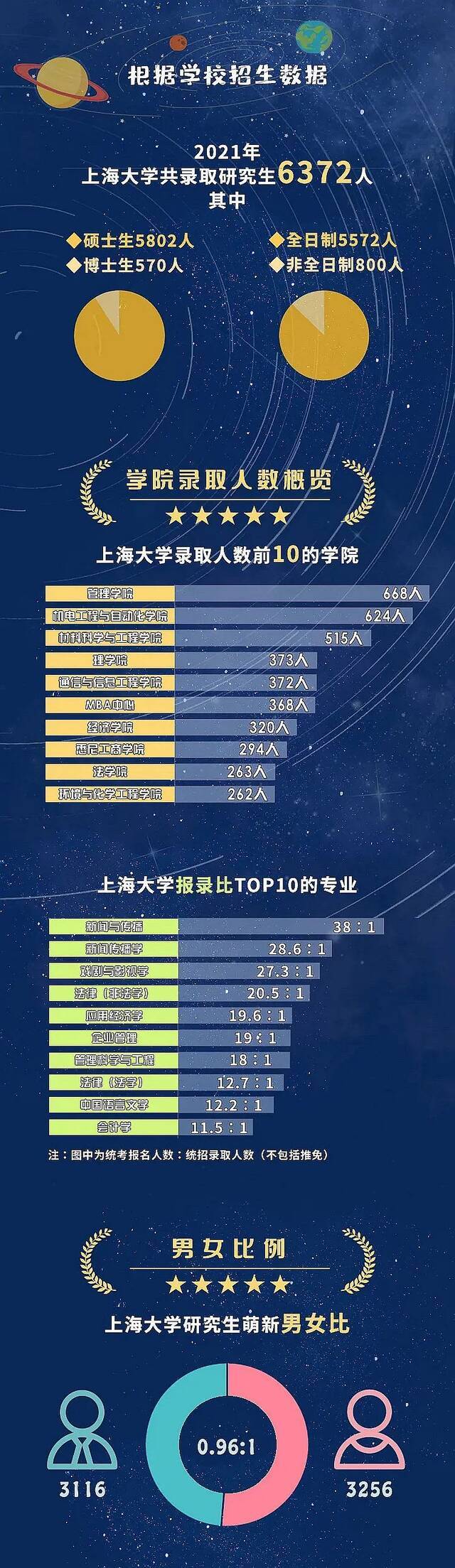 你好，新同学！3分钟揭秘2021年上海大学研究生新生大数据！