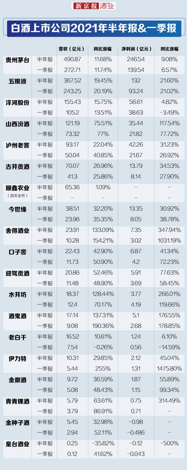 19家白酒上市公司半年报成绩单 谁跑得快？谁掉队？