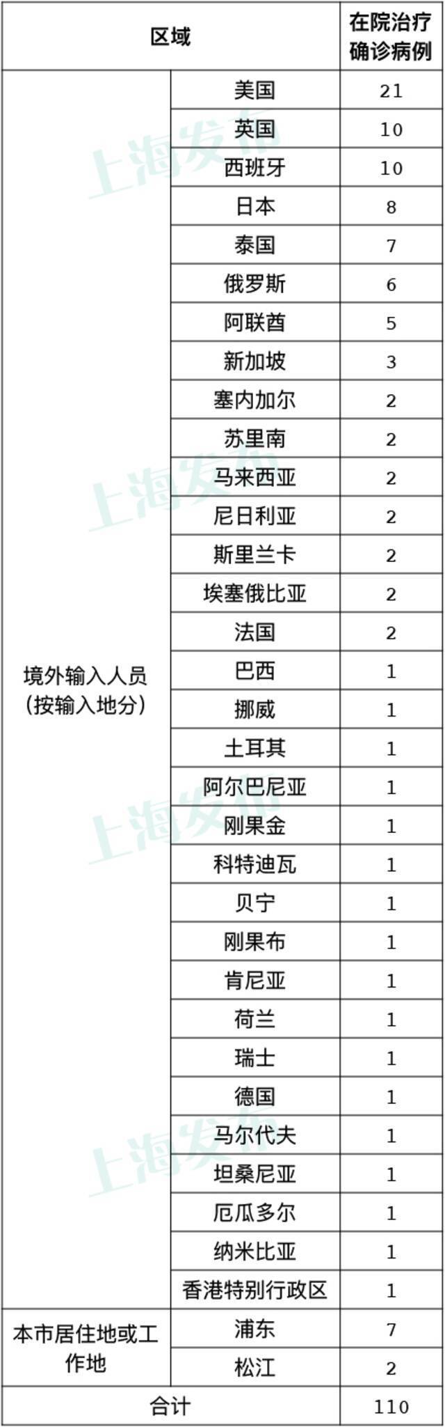 8月28日（0-24时）上海无新增本土新冠肺炎病例，新增5例境外输入病例