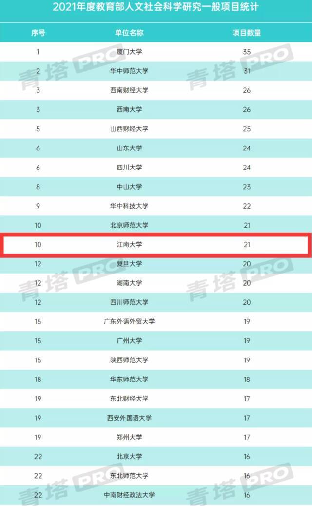 全国第10，江苏第1！2021年教育部人文社科项目立项公布！