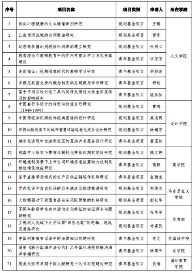 全国第10，江苏第1！2021年教育部人文社科项目立项公布！