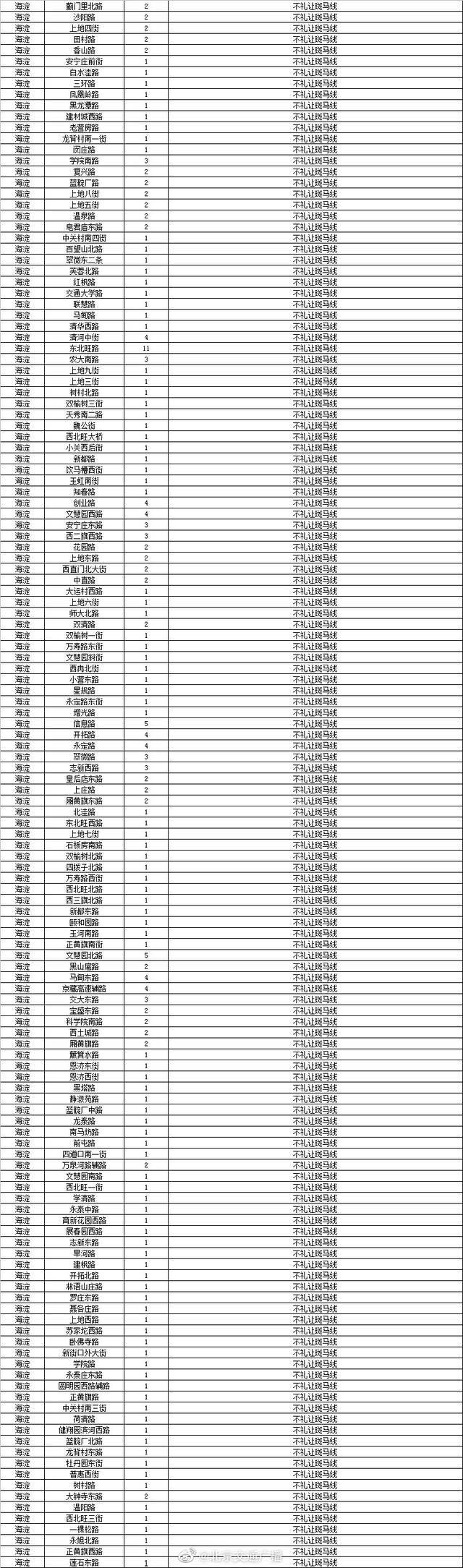 北京新增247个路口可拍不礼让斑马线