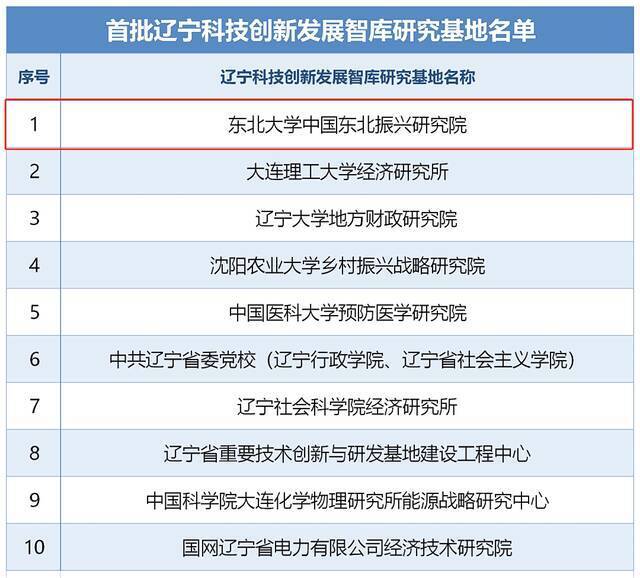 辽宁首批10个！东大入选！