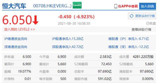 港股恒大汽车收跌6.9% 总市值591亿港元