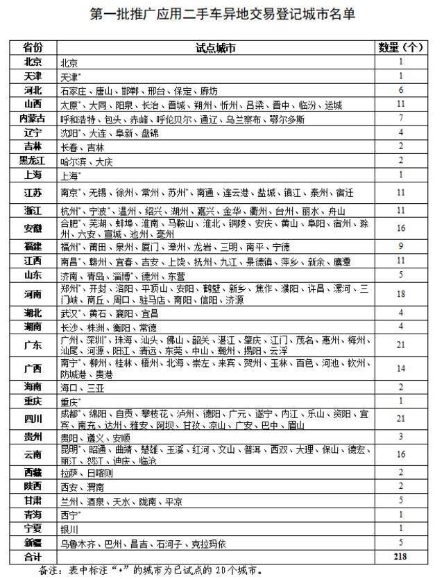 9月1日起开展小型非营运二手车异地交易登记第一批推广应用