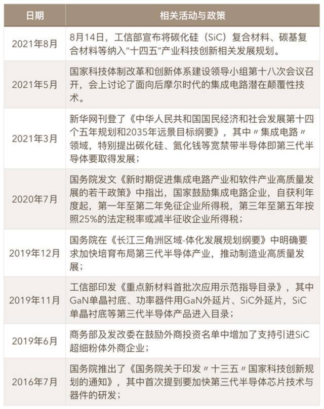 第三代半导体相关政策与活动，36氪整理