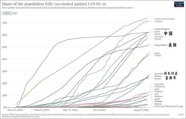 全球两剂疫苗接种率国家排名，图自Our Data in World/汉化观察者网