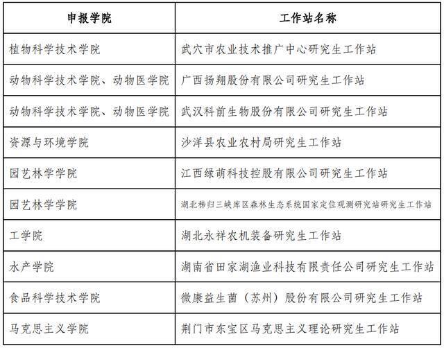 ▲2021年华中农业大学获批湖北省研究生工作站名单