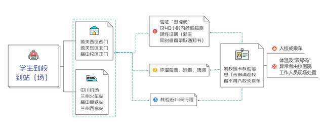 开学必看！一文读懂报到及返校最新安排