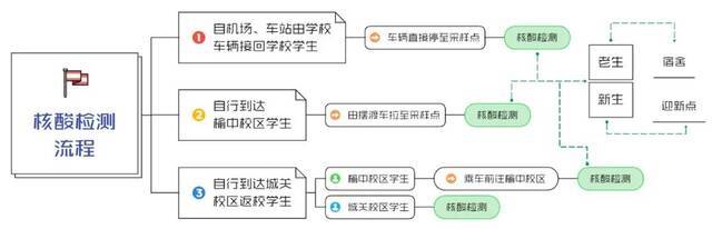 开学必看！一文读懂报到及返校最新安排