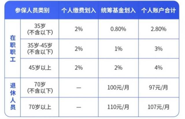 北京医保个人账户如何投保“普惠健康保”？权威答疑来了