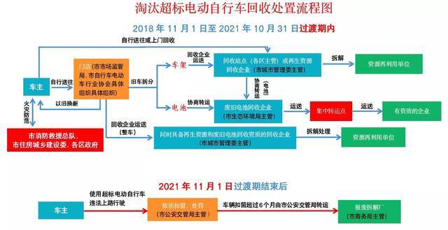 北京超标电动自行车如何置换？报废车辆如何回收？权威问答！