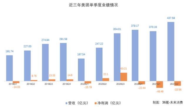 反垄断风暴下的美团，高额罚款已在路上