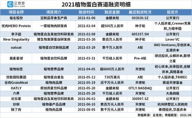 植物蛋白赛道共计发生融资49起，总金额超过19亿元